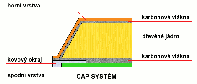 Konstrukce snowboardu CAP