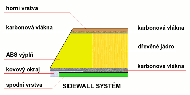 Konstrukce snowboardu SIDEWALL